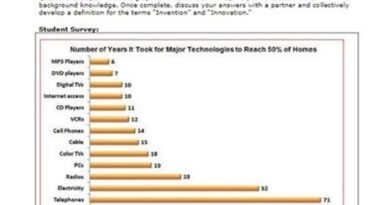 Best Rate of Adoption for Your Innovations